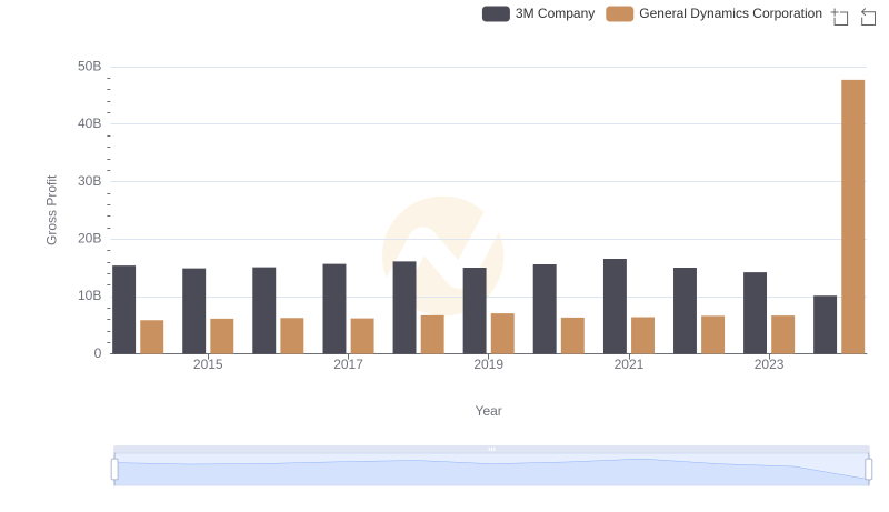 Gross Profit Trends Compared: 3M Company vs General Dynamics Corporation