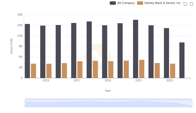 Gross Profit Trends Compared: 3M Company vs Stanley Black & Decker, Inc.