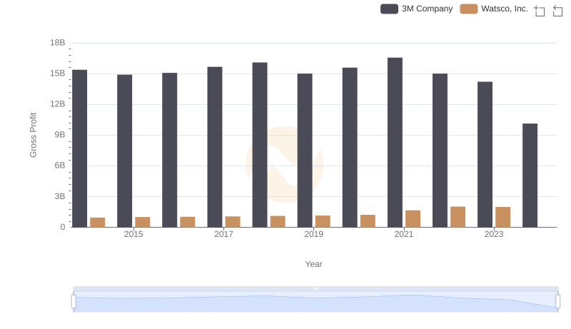 Gross Profit Trends Compared: 3M Company vs Watsco, Inc.