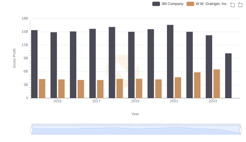 Gross Profit Trends Compared: 3M Company vs W.W. Grainger, Inc.