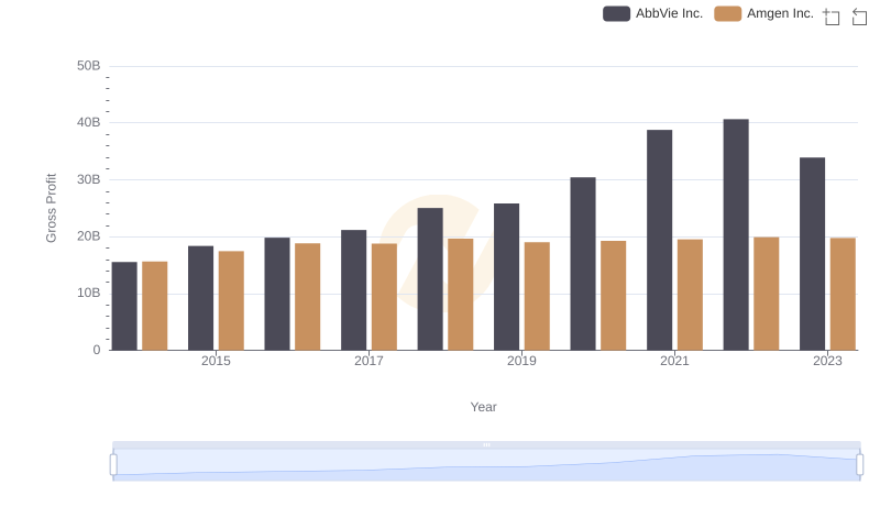 Gross Profit Trends Compared: AbbVie Inc. vs Amgen Inc.