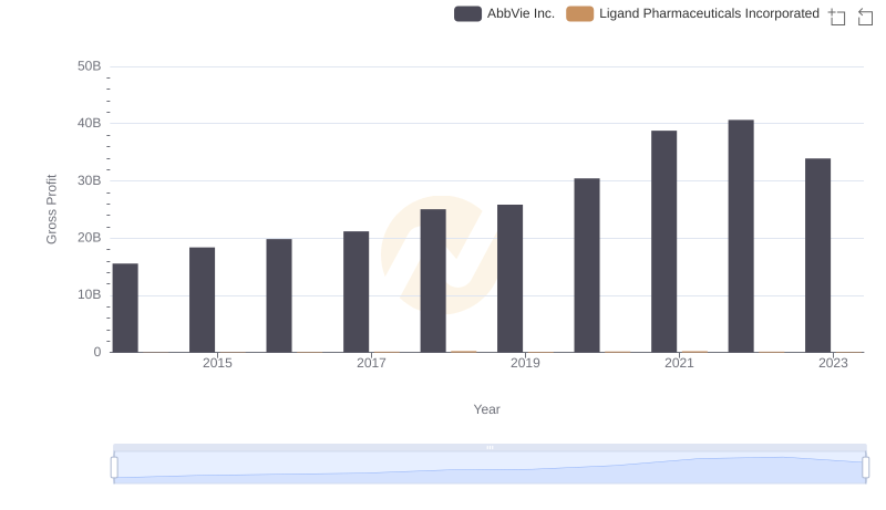 Gross Profit Trends Compared: AbbVie Inc. vs Ligand Pharmaceuticals Incorporated