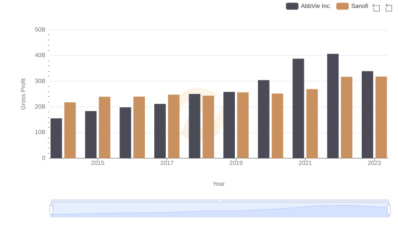 Gross Profit Trends Compared: AbbVie Inc. vs Sanofi