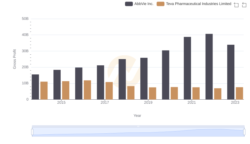 Gross Profit Trends Compared: AbbVie Inc. vs Teva Pharmaceutical Industries Limited