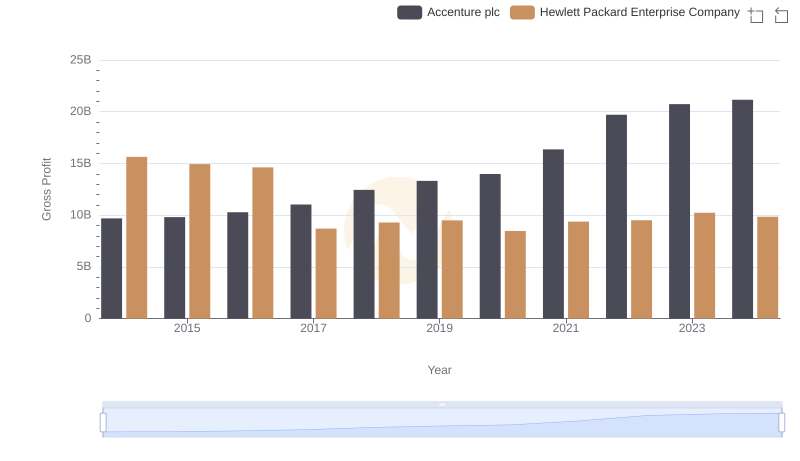 Gross Profit Trends Compared: Accenture plc vs Hewlett Packard Enterprise Company