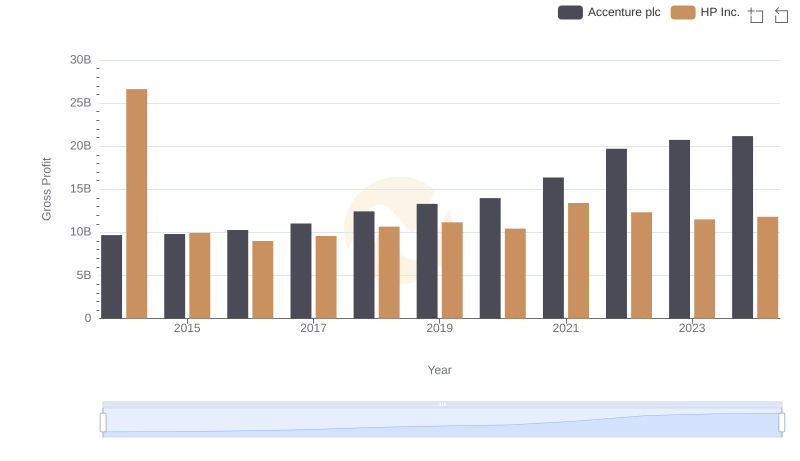Gross Profit Trends Compared: Accenture plc vs HP Inc.