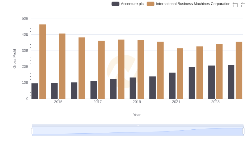 Gross Profit Trends Compared: Accenture plc vs International Business Machines Corporation