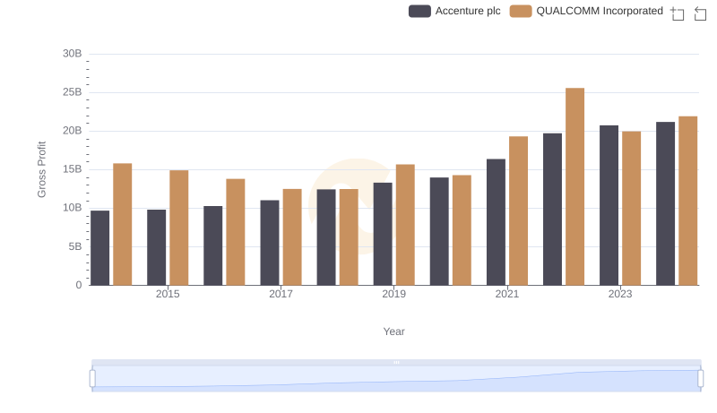Gross Profit Trends Compared: Accenture plc vs QUALCOMM Incorporated