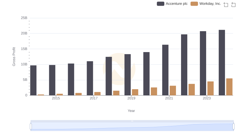Gross Profit Trends Compared: Accenture plc vs Workday, Inc.