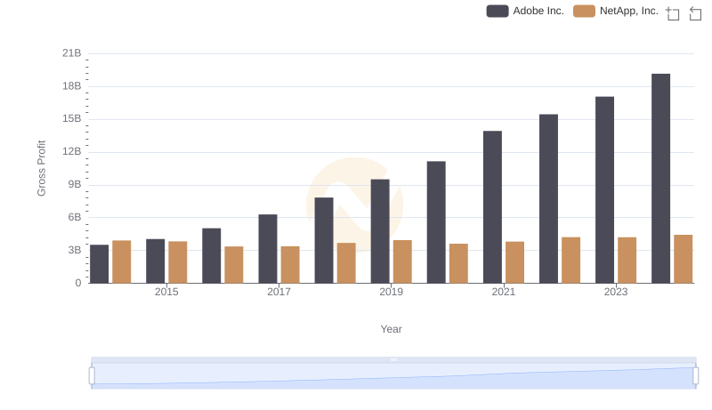 Gross Profit Trends Compared: Adobe Inc. vs NetApp, Inc.