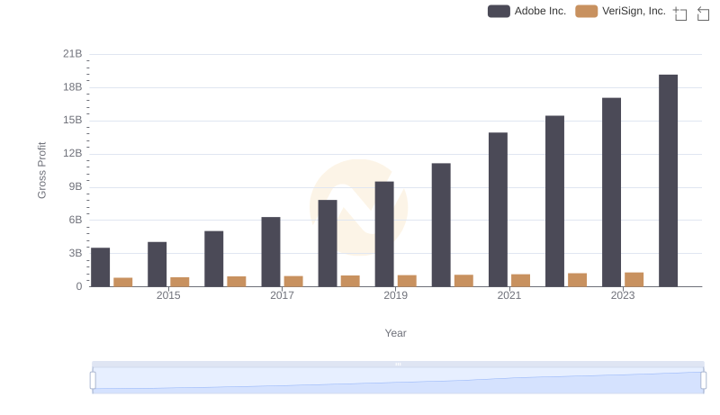 Gross Profit Trends Compared: Adobe Inc. vs VeriSign, Inc.