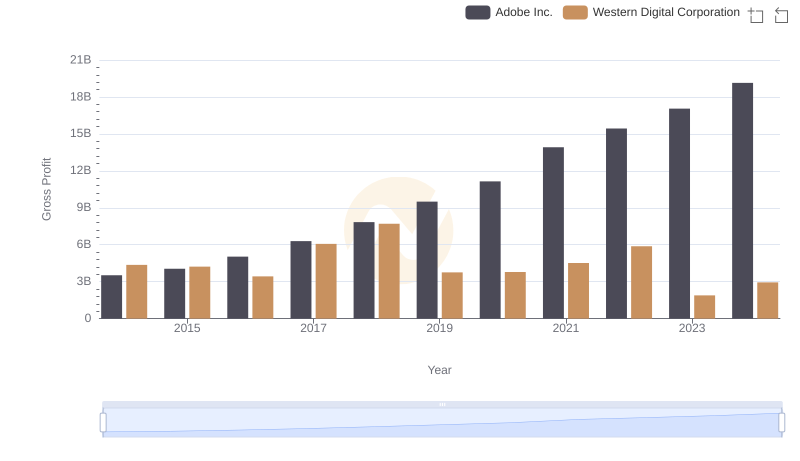 Gross Profit Trends Compared: Adobe Inc. vs Western Digital Corporation
