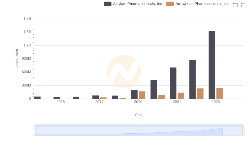 Gross Profit Trends Compared: Alnylam Pharmaceuticals, Inc. vs Arrowhead Pharmaceuticals, Inc.