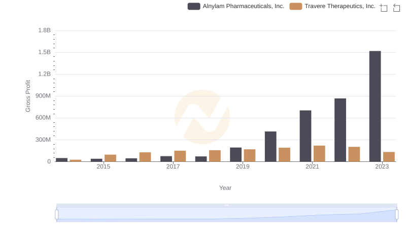 Gross Profit Trends Compared: Alnylam Pharmaceuticals, Inc. vs Travere Therapeutics, Inc.