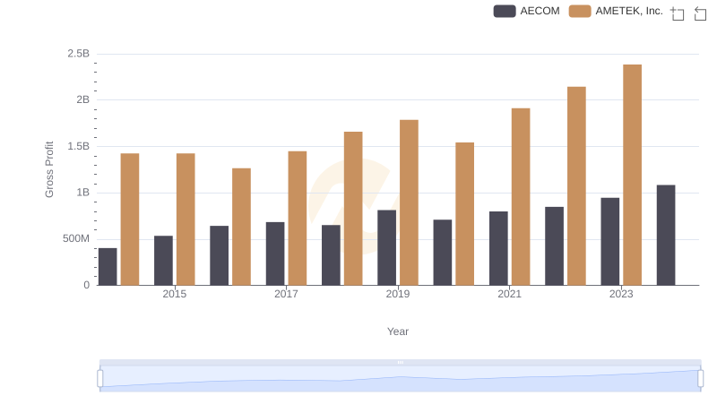 Gross Profit Trends Compared: AMETEK, Inc. vs AECOM