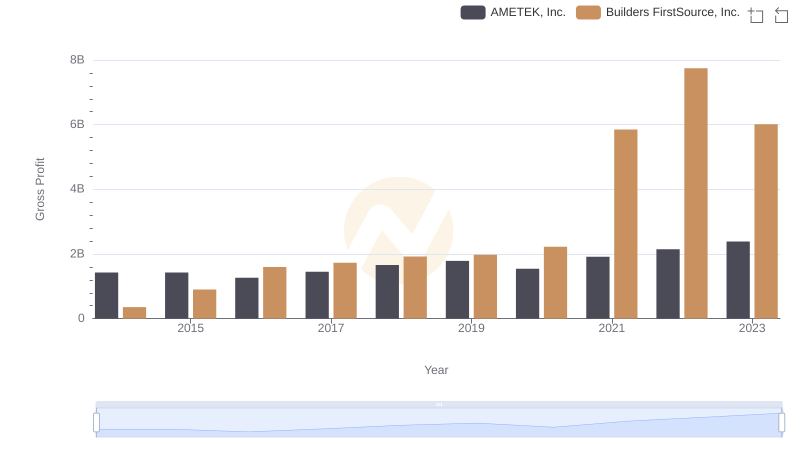 Gross Profit Trends Compared: AMETEK, Inc. vs Builders FirstSource, Inc.
