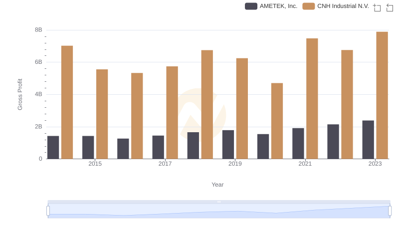 Gross Profit Trends Compared: AMETEK, Inc. vs CNH Industrial N.V.