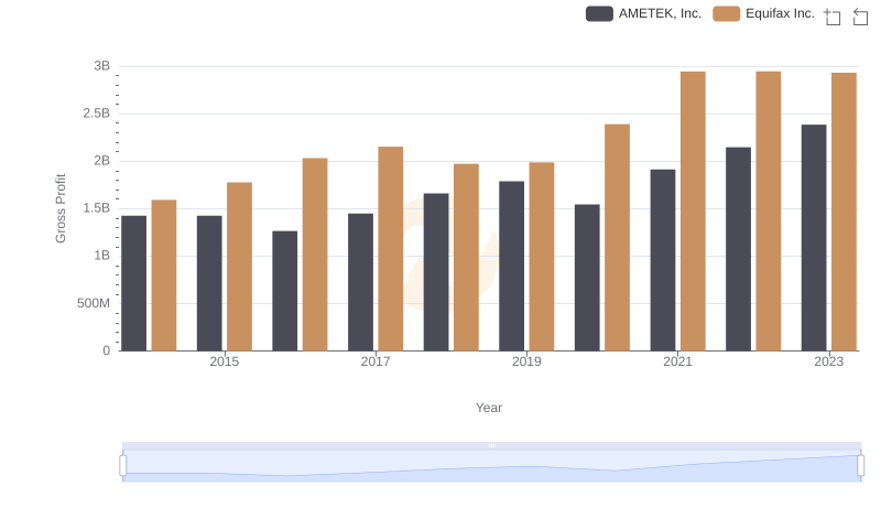 Gross Profit Trends Compared: AMETEK, Inc. vs Equifax Inc.