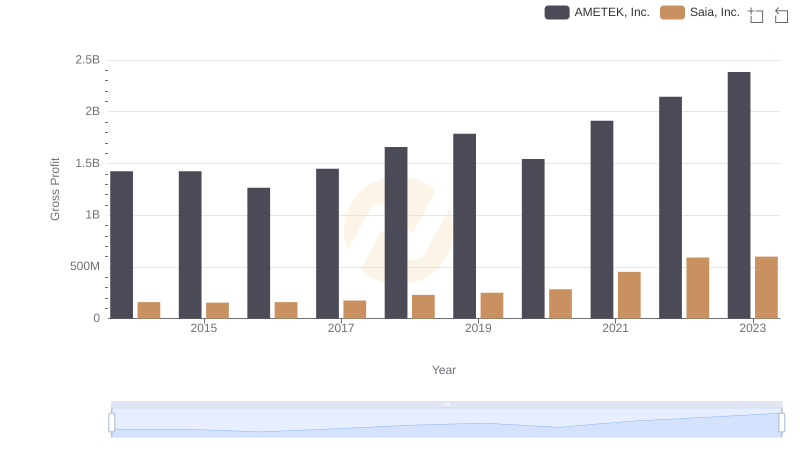 Gross Profit Trends Compared: AMETEK, Inc. vs Saia, Inc.