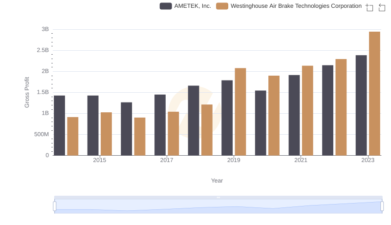 Gross Profit Trends Compared: AMETEK, Inc. vs Westinghouse Air Brake Technologies Corporation