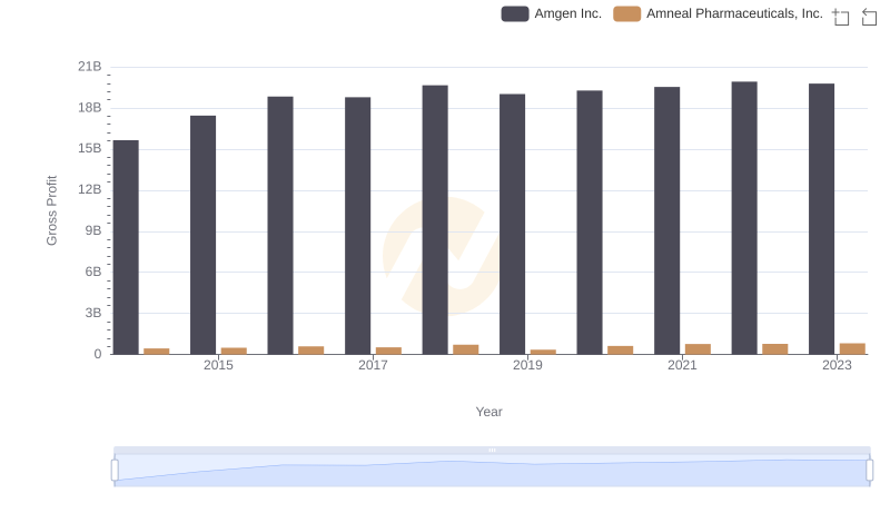 Gross Profit Trends Compared: Amgen Inc. vs Amneal Pharmaceuticals, Inc.