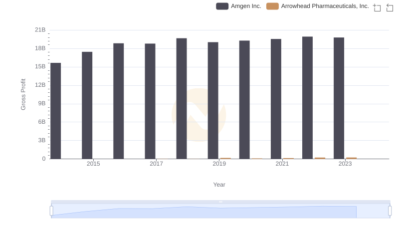 Gross Profit Trends Compared: Amgen Inc. vs Arrowhead Pharmaceuticals, Inc.
