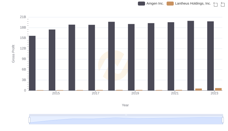 Gross Profit Trends Compared: Amgen Inc. vs Lantheus Holdings, Inc.