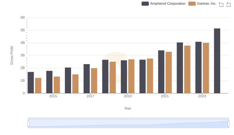 Gross Profit Trends Compared: Amphenol Corporation vs Gartner, Inc.