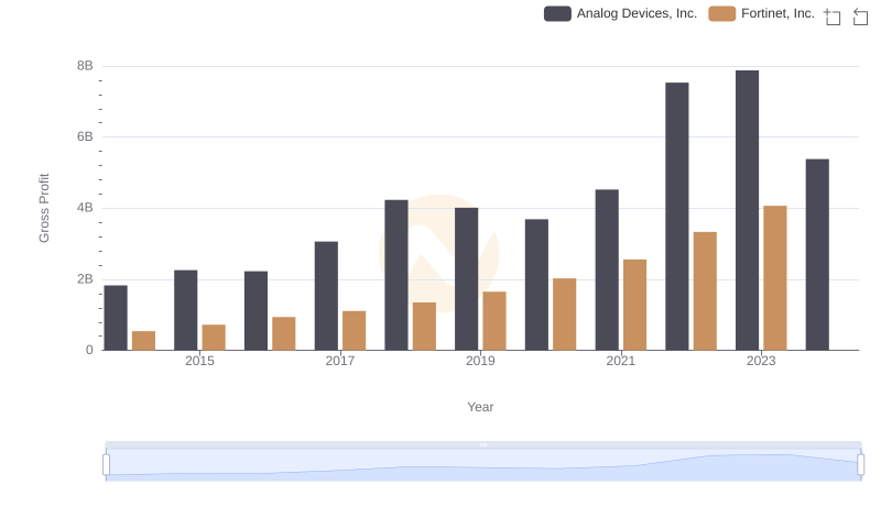 Gross Profit Trends Compared: Analog Devices, Inc. vs Fortinet, Inc.