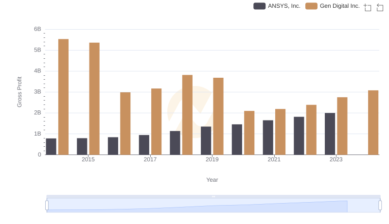 Gross Profit Trends Compared: ANSYS, Inc. vs Gen Digital Inc.