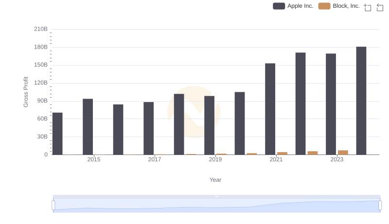 Gross Profit Trends Compared: Apple Inc. vs Block, Inc.