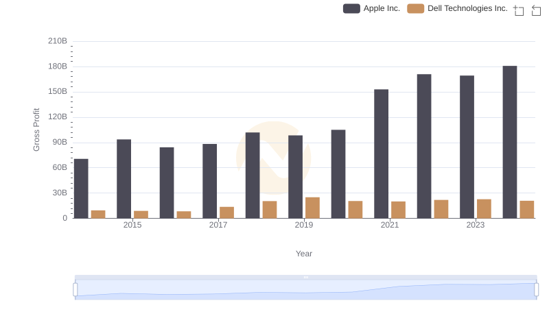 Gross Profit Trends Compared: Apple Inc. vs Dell Technologies Inc.