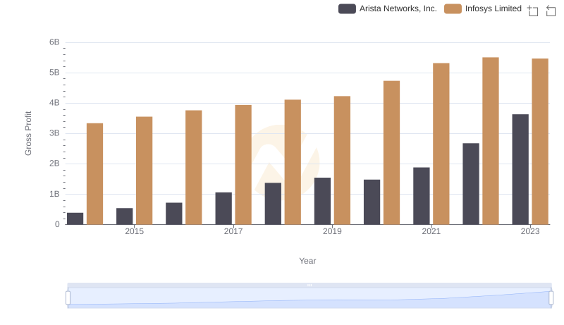 Gross Profit Trends Compared: Arista Networks, Inc. vs Infosys Limited