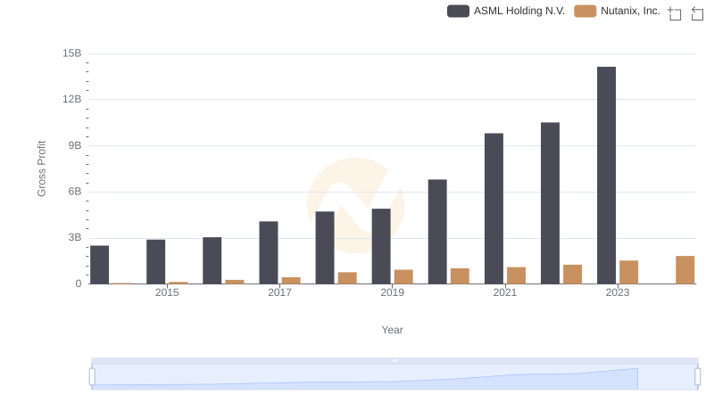 Gross Profit Trends Compared: ASML Holding N.V. vs Nutanix, Inc.