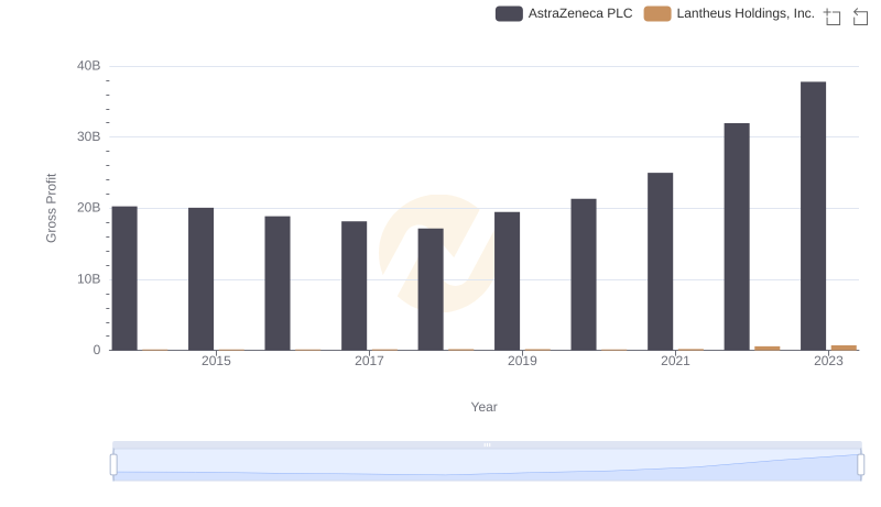 Gross Profit Trends Compared: AstraZeneca PLC vs Lantheus Holdings, Inc.