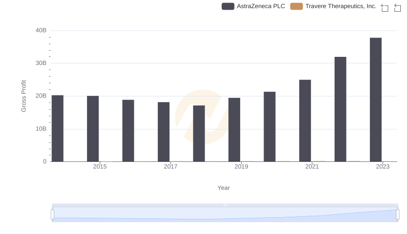 Gross Profit Trends Compared: AstraZeneca PLC vs Travere Therapeutics, Inc.