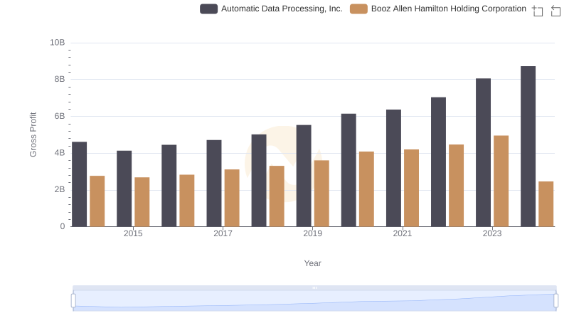 Gross Profit Trends Compared: Automatic Data Processing, Inc. vs Booz Allen Hamilton Holding Corporation