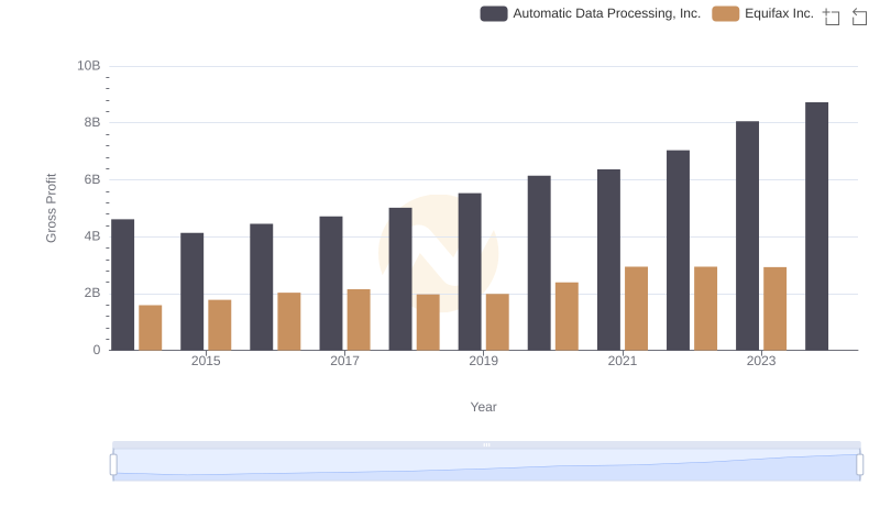 Gross Profit Trends Compared: Automatic Data Processing, Inc. vs Equifax Inc.