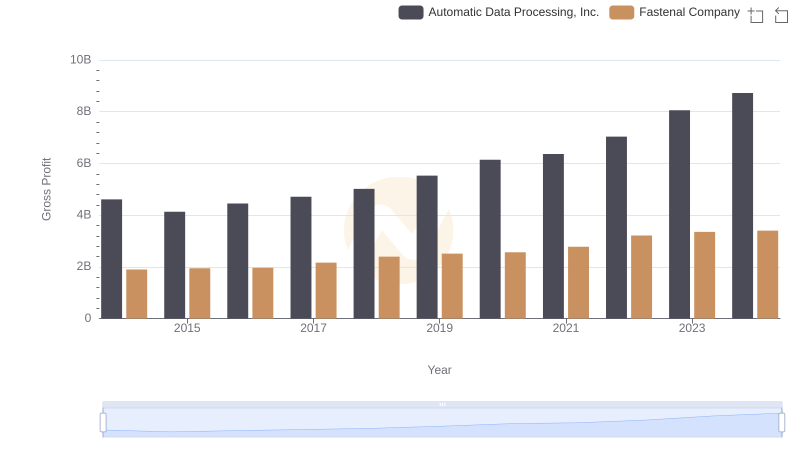 Gross Profit Trends Compared: Automatic Data Processing, Inc. vs Fastenal Company