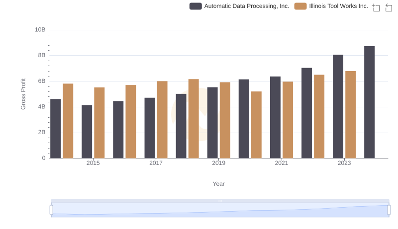 Gross Profit Trends Compared: Automatic Data Processing, Inc. vs Illinois Tool Works Inc.