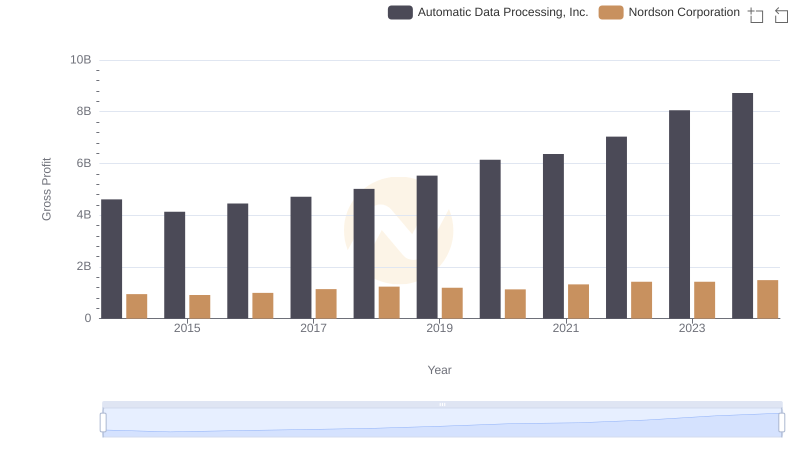 Gross Profit Trends Compared: Automatic Data Processing, Inc. vs Nordson Corporation