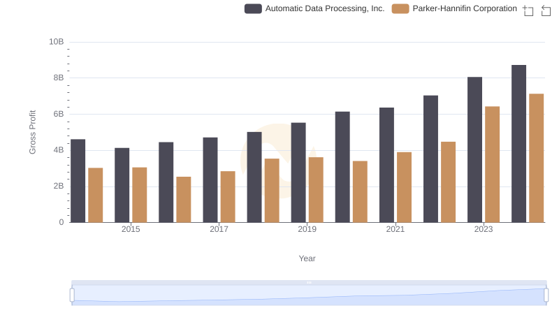 Gross Profit Trends Compared: Automatic Data Processing, Inc. vs Parker-Hannifin Corporation