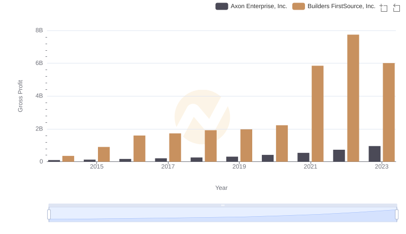 Gross Profit Trends Compared: Axon Enterprise, Inc. vs Builders FirstSource, Inc.