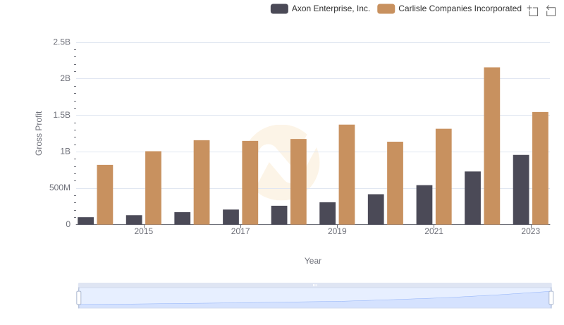 Gross Profit Trends Compared: Axon Enterprise, Inc. vs Carlisle Companies Incorporated
