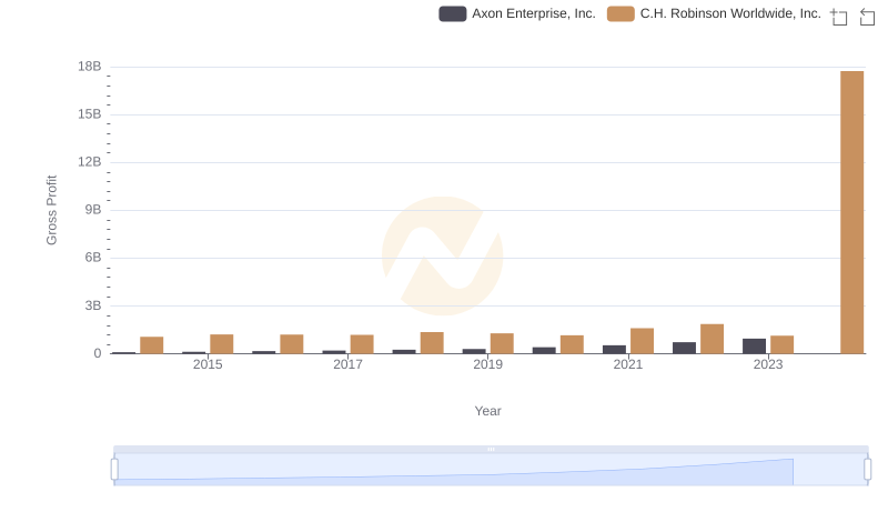 Gross Profit Trends Compared: Axon Enterprise, Inc. vs C.H. Robinson Worldwide, Inc.