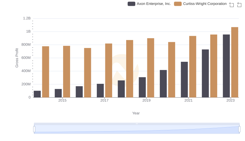 Gross Profit Trends Compared: Axon Enterprise, Inc. vs Curtiss-Wright Corporation