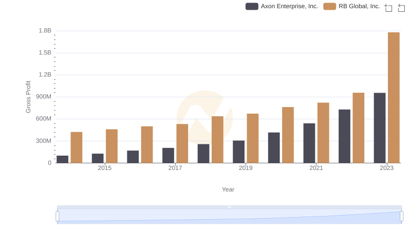 Gross Profit Trends Compared: Axon Enterprise, Inc. vs RB Global, Inc.