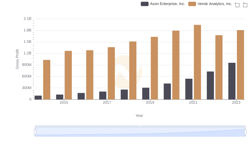 Gross Profit Trends Compared: Axon Enterprise, Inc. vs Verisk Analytics, Inc.