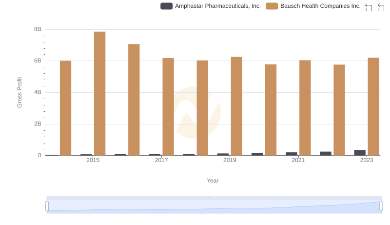 Gross Profit Trends Compared: Bausch Health Companies Inc. vs Amphastar Pharmaceuticals, Inc.