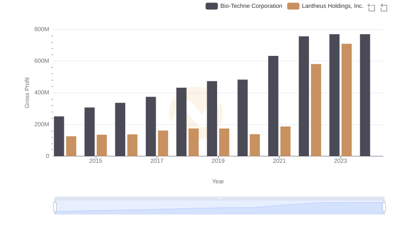 Gross Profit Trends Compared: Bio-Techne Corporation vs Lantheus Holdings, Inc.